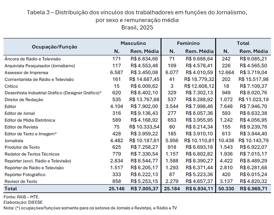 Mulheres ocupam metade das vagas de emprego formal no Jornalismo, mas desigualdade salarial persiste