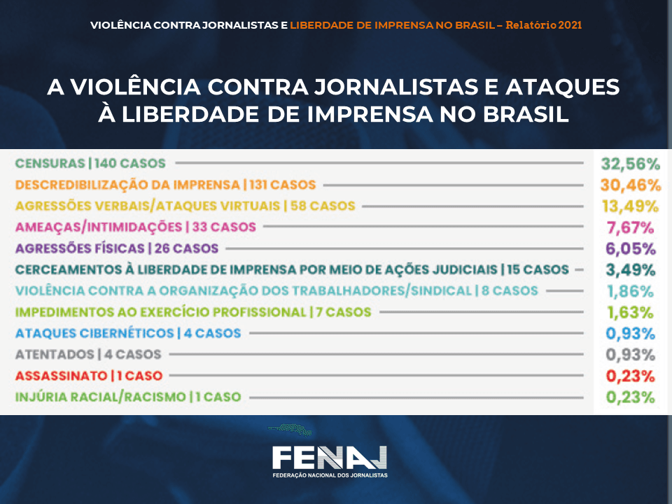 Ataques a jornalistas e ao jornalismo mantêm patamar elevado e somam 430 casos em 2021